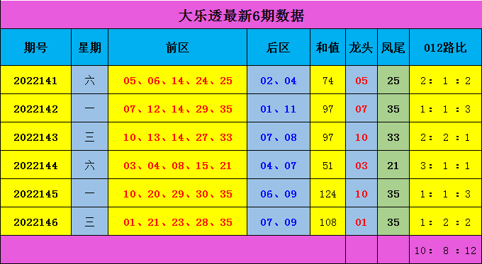 >147期蒋大中大乐透预测奖号：012路走势分析