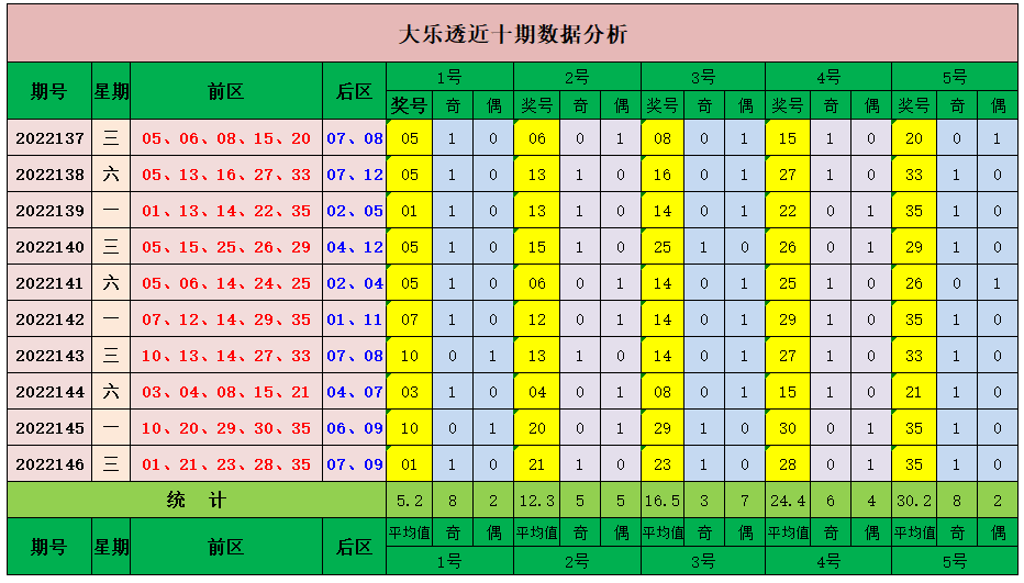 147期山哥大乐透预测奖号：5+2单挑一注推荐