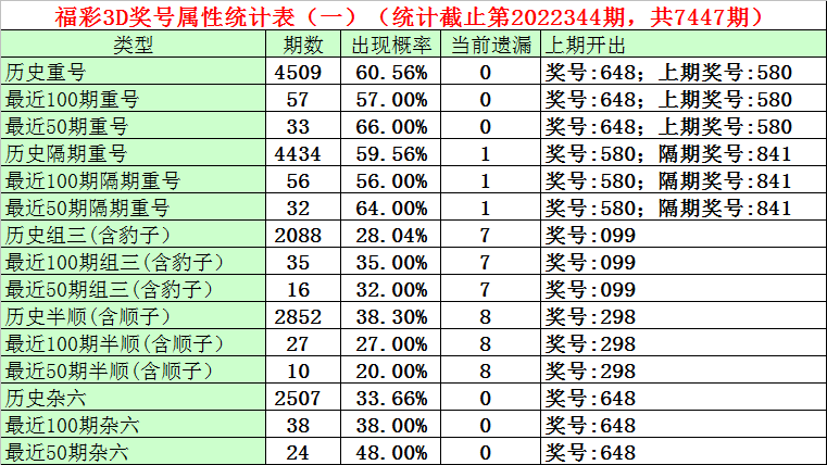 345期石飞福彩3D预测奖号：定位直选推荐