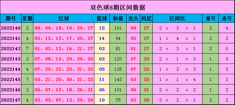 148期高飞双色球预测奖号：精选6+1推荐