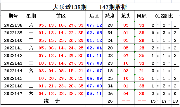 148期向问天大乐透预测奖号：8+3小复式参考