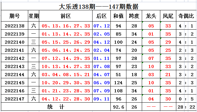 >148期方元大乐透预测奖号：单挑一注推荐