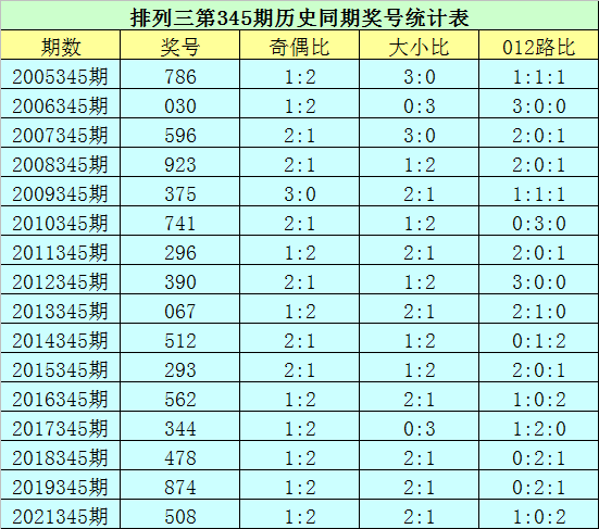 345期花荣排列三预测奖号：精选一注直选