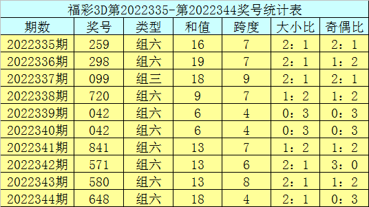 345期庄德福彩3D预测奖号：直选复式参考