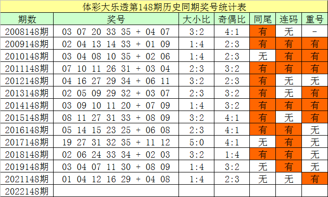 >148期韩菲大乐透预测奖号：前区连号分析