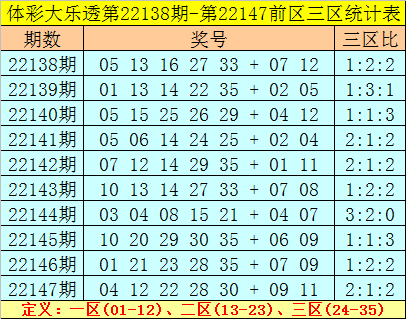 >148期老郑大乐透预测奖号：后区012路比分析