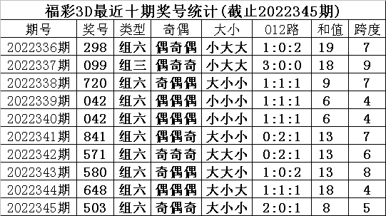 >346期甜瓜福彩3D预测奖号：杀号推荐