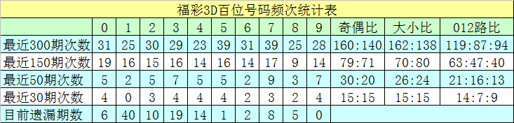 347期沧海福彩3D预测奖号：号码频次统计