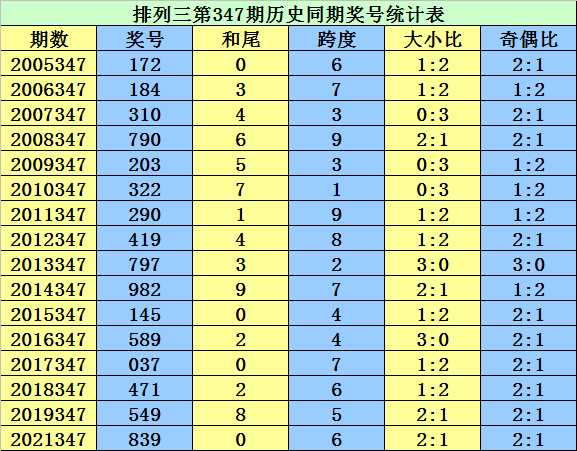 >347期李太阳排列三预测奖号：大小比推荐