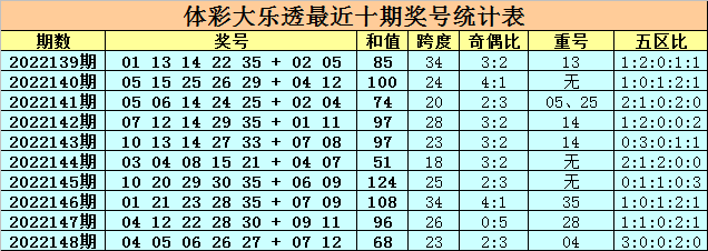 149期卜算子大乐透预测奖号：9+2复式追加