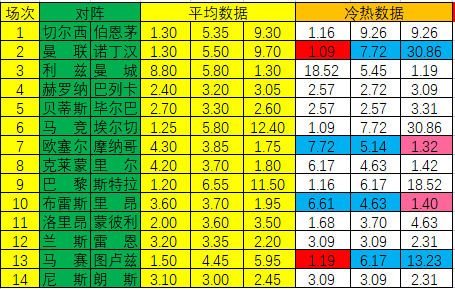 [新浪彩票]足彩第22151期冷热指数：曼联或有冷