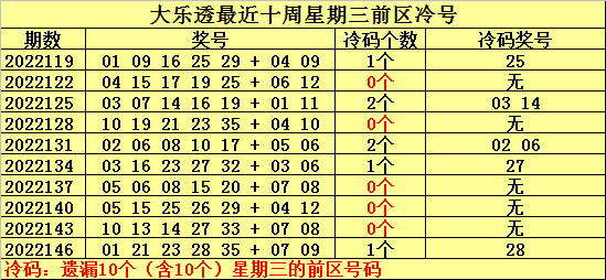 >149期何明大乐透预测奖号：冷号温号热号分析