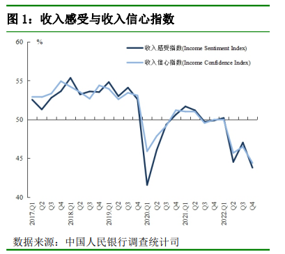 央行最新调查！61.8%居民倾向于“更多储蓄” 仅14.7%偏爱股票投资 