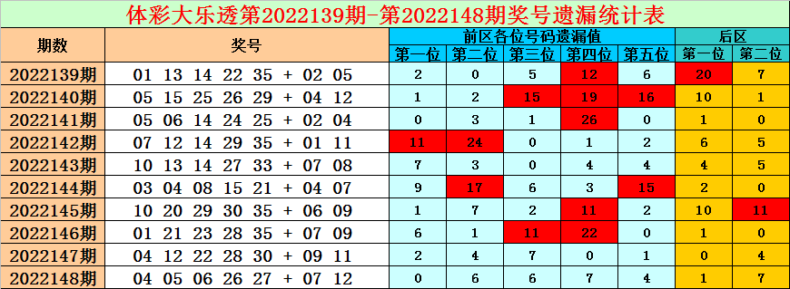 >149期小诸葛大乐透预测奖号：前区热码温码冷码