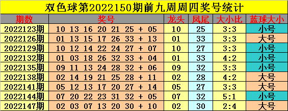 >150期钟玄双色球预测奖号：蓝球大小分析