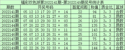 150期袁大爷双色球预测奖号：质合比分析