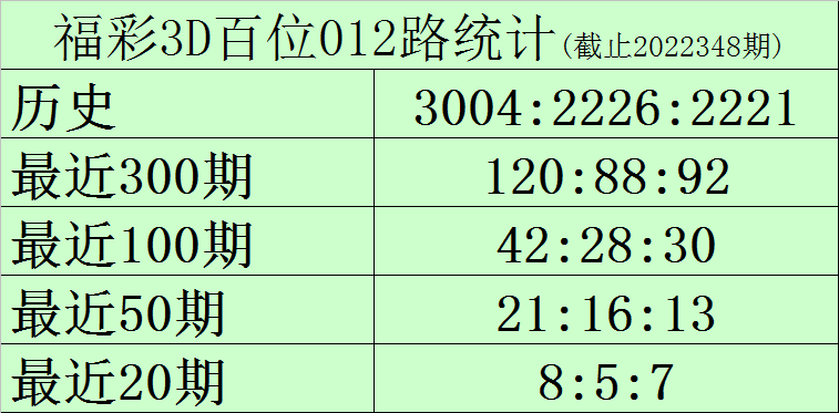 >349期黑天鹅福彩3D预测奖号：大中小分析