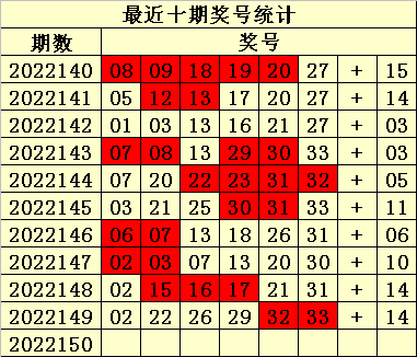 >150期易衍双色球预测奖号：红蓝杀码推荐