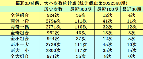 349期明皇福彩3D预测奖号：和值+跨度分析