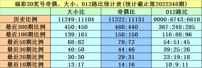 349期黄欢福彩3D预测奖号：奇偶+大小分析