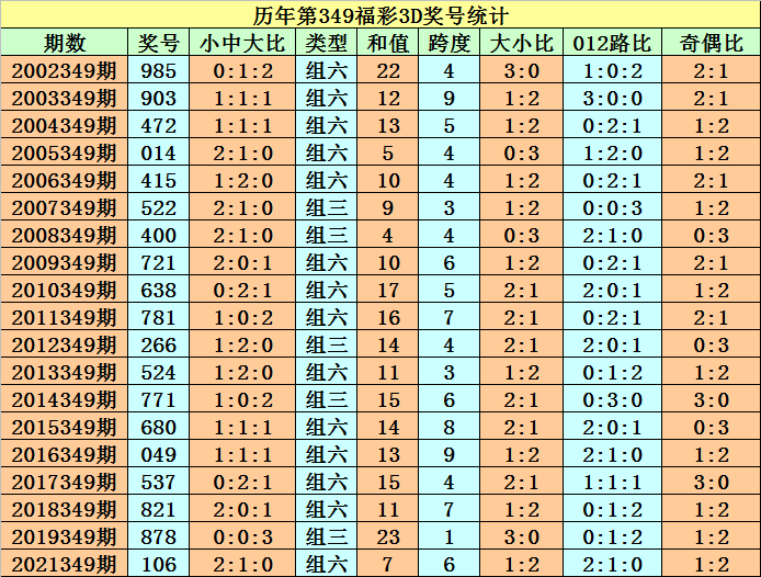 349期程成福彩3D预测奖号：定位直选参考