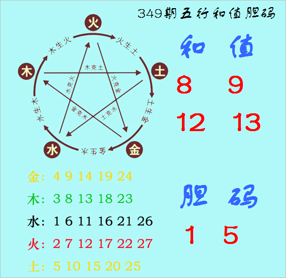 福彩3D第2022349期神算天五行和值胆码图