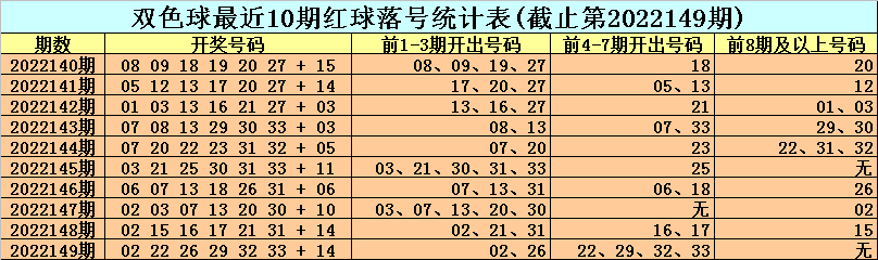 150期小王子双色球预测奖号：红球落号分析