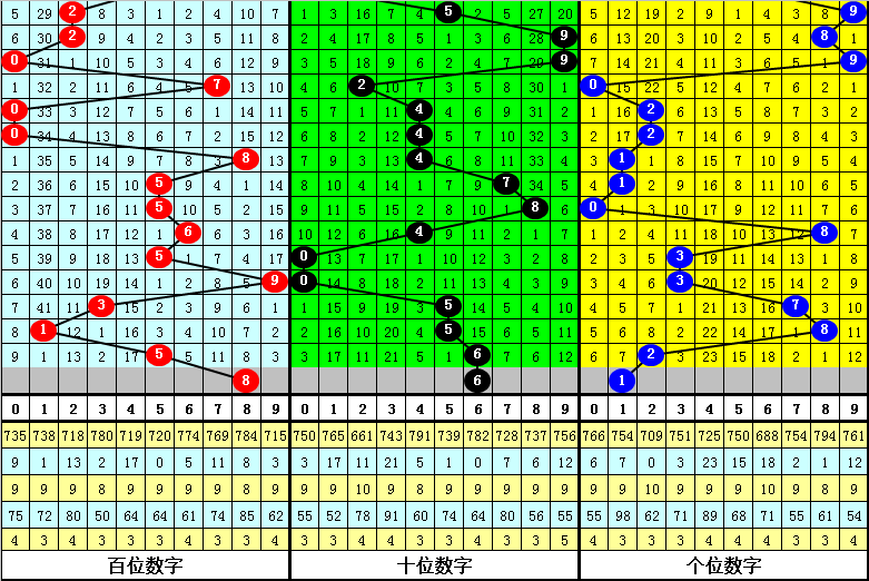 350期江明福彩3D预测奖号：0路号概率80%