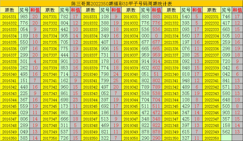 >350期陈三哥福彩3D预测奖号：甲子号分析