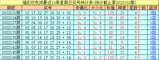 >001期阿财双色球预测奖号：同尾红球推荐