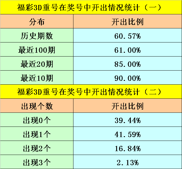 350期阿旺福彩3D预测奖号：注意重号落号