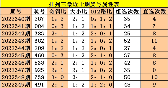 >350期成毅排列三预测奖号：百十个位走势