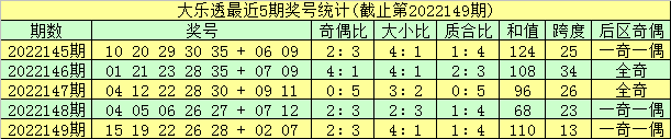 150期金心大乐透预测奖号：前区奇偶分析