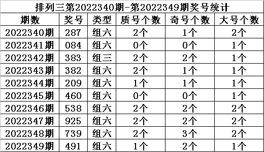 >350期金心排列三预测奖号：直选复式参考