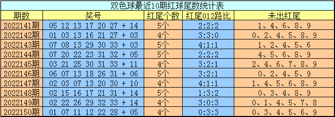 >001期成毅双色球预测奖号：尾数012路分析