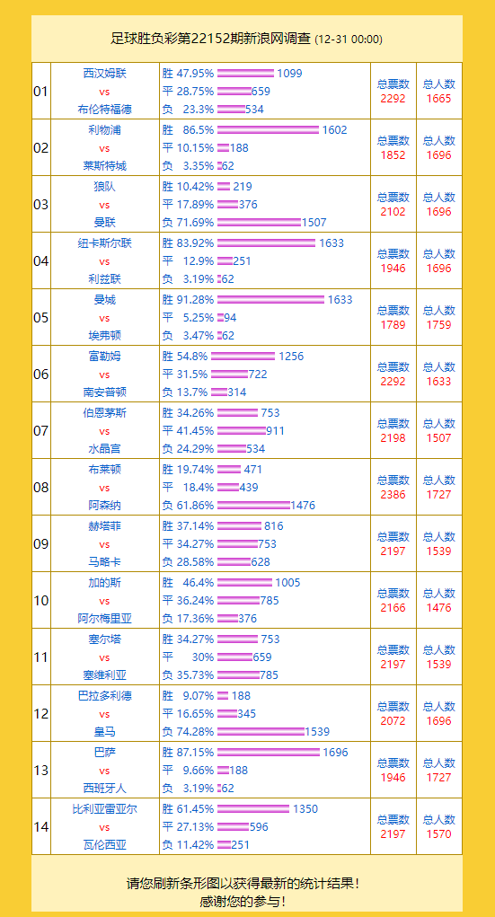 投票调查：曼城支持率91% 布莱顿vs阿森纳成票王