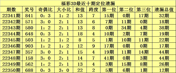 >351期陈青峰福彩3D预测奖号：通杀一码