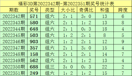 001期钟天福彩3D预测奖号：和值参考