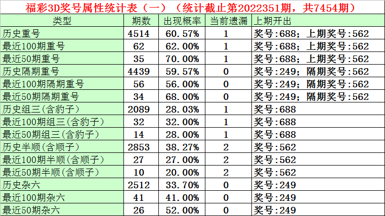 >001期石飞福彩3D预测奖号：形态分析