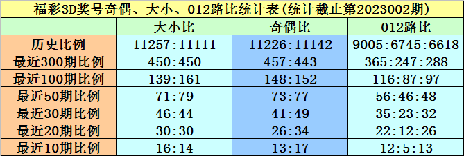 >003期黄欢福彩3D预测奖号：奇偶+大小分析