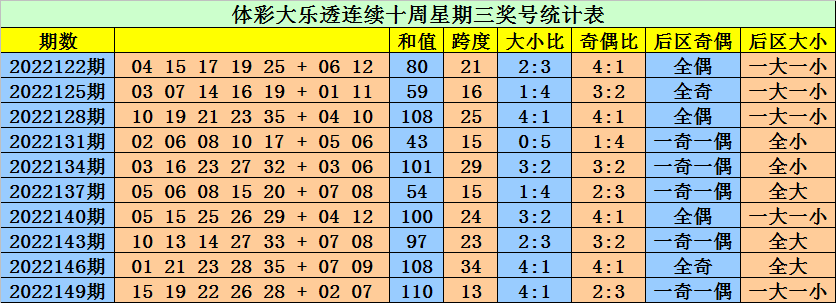 002期大鹏大乐透预测奖号：龙头凤尾参考