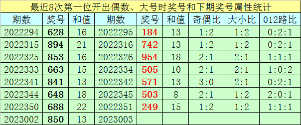 >003期王太初福彩3D预测奖号：大小比分析