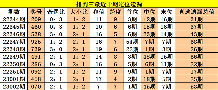 >003期老杨排列三预测奖号：冷热定位分析