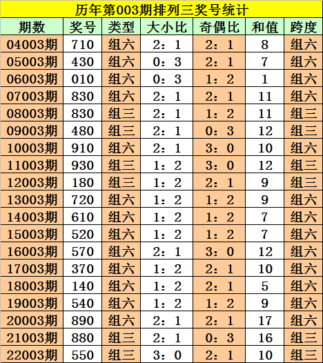 >003期阿旺排列三预测奖号：必杀一码推荐