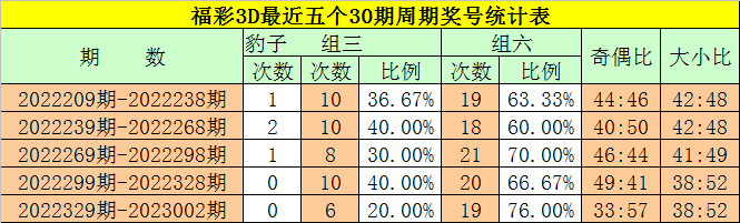 003期钟玄福彩3D预测奖号：组选类型分析