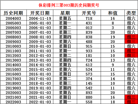 >003期姜山排列三预测奖号：历史同期分析