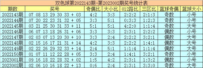 003期陈华双色球预测奖号：三区比分析