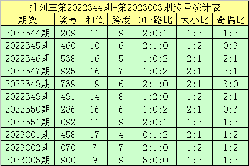 004期郑飞排列三预测奖号：复式组六推荐