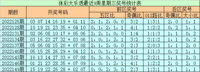 >002期石浩大乐透预测奖号：前区五区对比分析