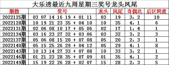 >002期钟玄大乐透预测奖号：前区奇偶比